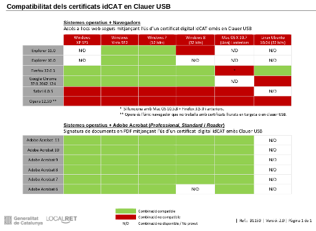 Compatibilitat dels certificats idCAT amb clauer USB