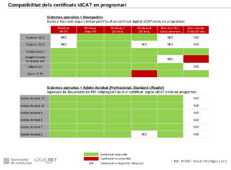 Compatibilitat del certificat idCAT amb els navegadors