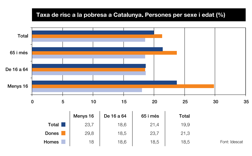 Gràfica de taxa de risc a la pobresa a Catalunya