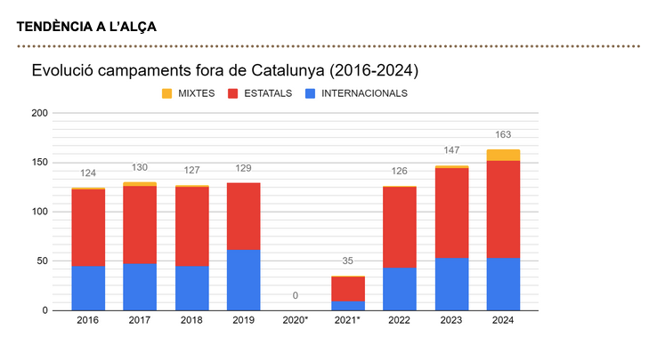 Gràfica on es mostre la tendència a l'alça dels camps internacionals