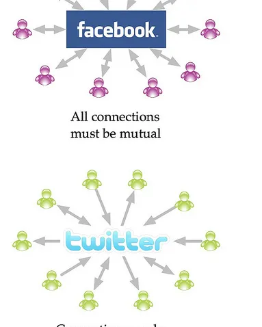 Twitter i Facebook. Font: Ethan Hein