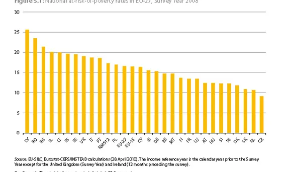 Gràfic sobre el risc de pobresa a Europa. Font: Eurostat