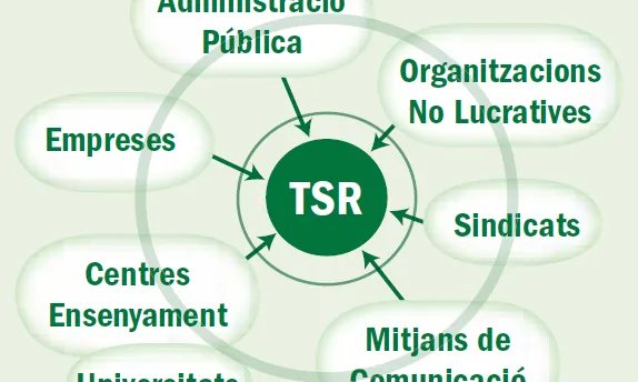 Esquema d'un TSR, del document "Territoris Socialment Responsables"