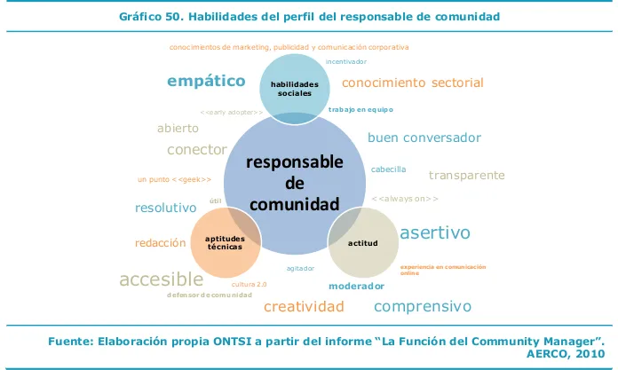Diagrama sobre el perfil de Community Manager