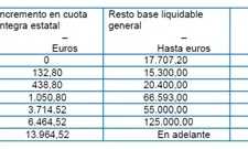 Taula increments retencions 