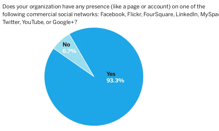 Gràfic de l'estudi sobre entitats i xarxes socials