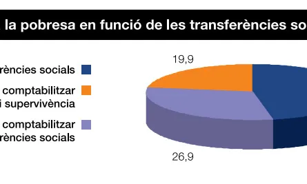 Gràfic de taxa de risc a la pobresa
