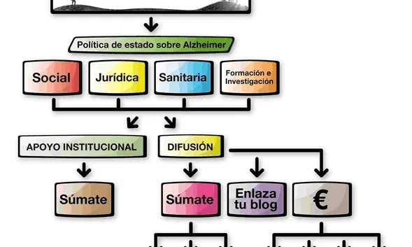 Esquema "La memoria es el camino"