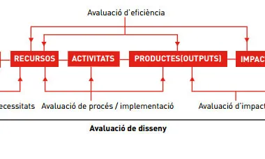 Esquema tipus d'avaluacions - Ivàlua