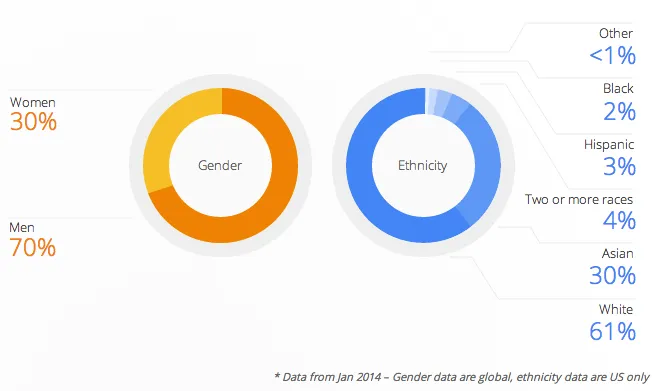 La gràfica de Google sobre la desigualtat d'utilització dels seus serveis. 