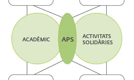 objectius dels programes d'Aprendre Servei