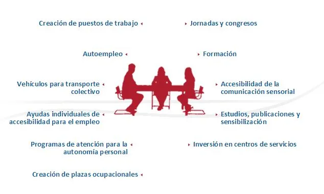 Ajuts de la Fundació ONCE a projectes adreçats a persones amb discapacitat 2016