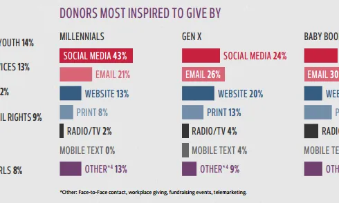 Les causes dels donants són un aspecte a tenir en compte per les entitats