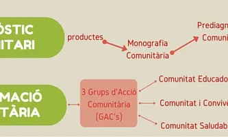 Fases del projecte Marianao TéCor
