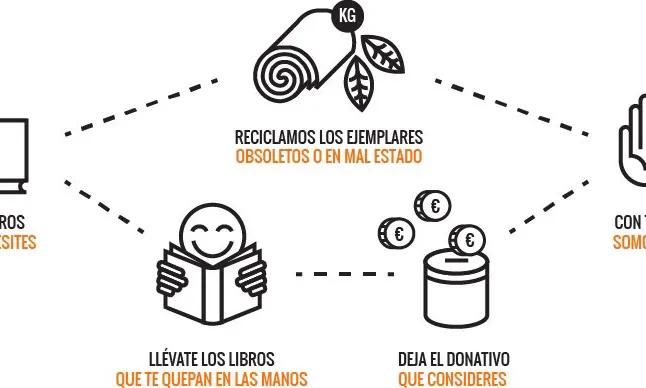 Infografia de com funciona Tuuu Llibreria / Font: Tuuu Llibreria