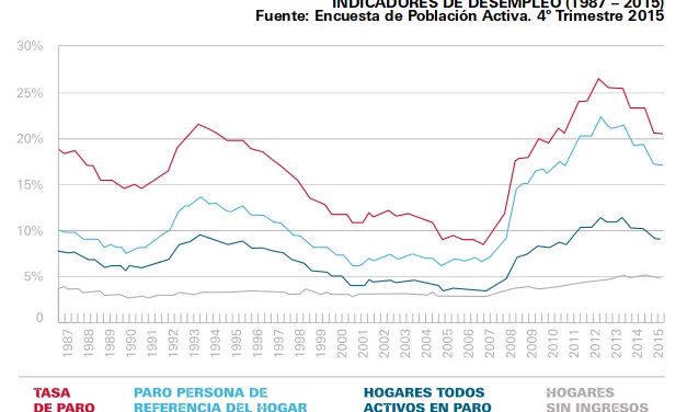 Gràfic de l'informe sobre indicadors de desocupació