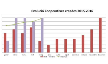 Gràfic sobre l'evolució del nombre de cooperatives