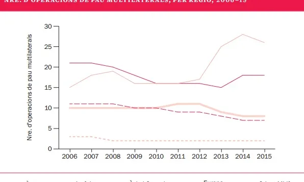 Número d'operacions multilaterals de pau per regió. Font: SIPRI