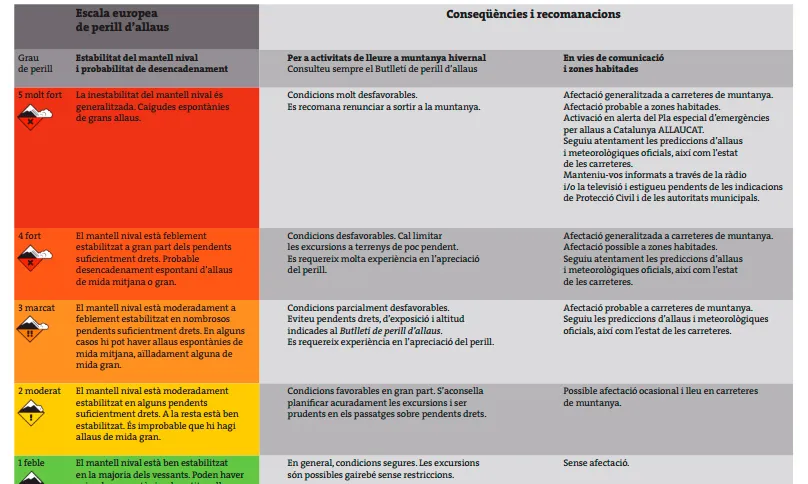 Escala de perill d'allaus i recomanacions associades / Foto: Protecció Civil
