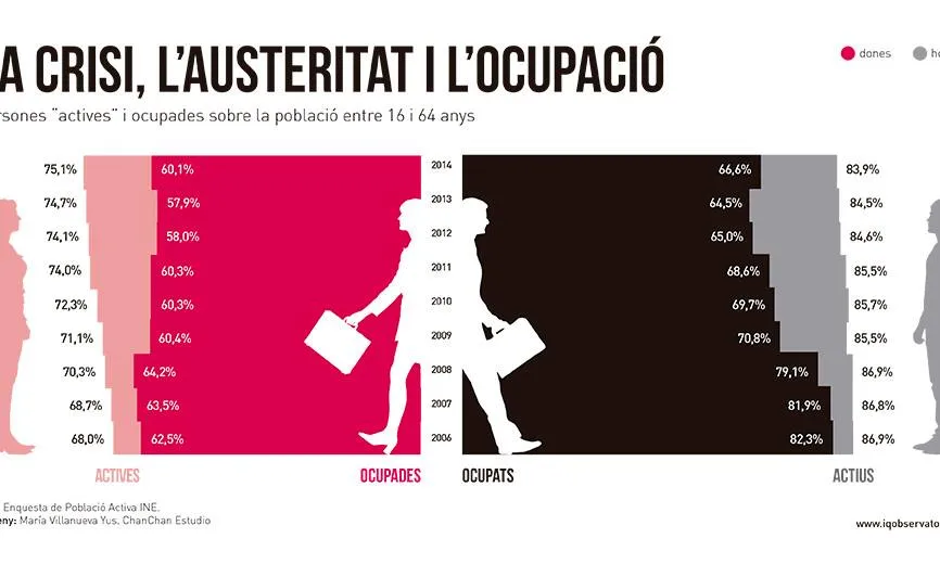 Gràfica sobre la crisi, l'austeritat i l'ocupació. Font: Observatori IQ