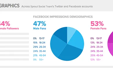 Dades estadístiques sobre seguidos/ores a les xarxes socials. Font: sproutsocial.com