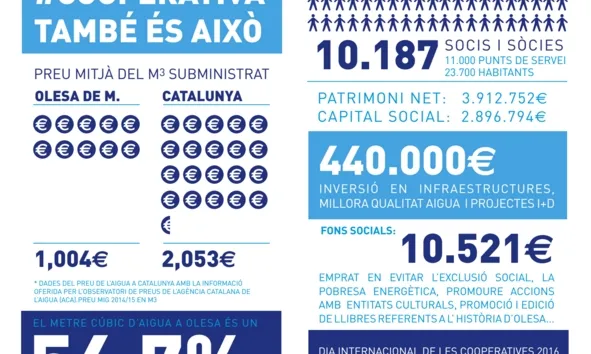 La infografia il·lustra que significa ser una cooperativa de l'aigua (imatge: cmolesana)