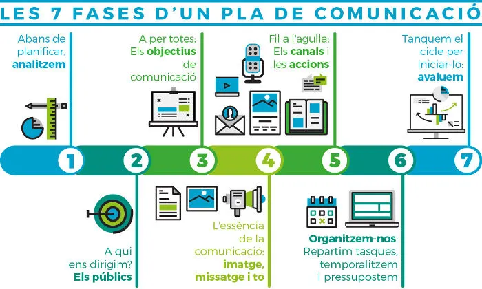 Guia pràctica 'Com elaborar el pla de comunicació de l’associació?'. Font: Torre Jussana