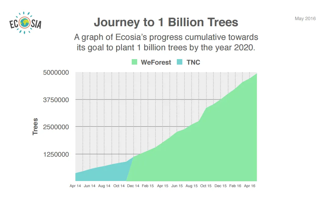 La transparència del projecte Ecosia és un exemple a seguir. 