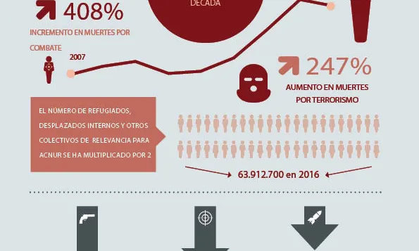 Infografia sobre el deteriorament de la pau al món