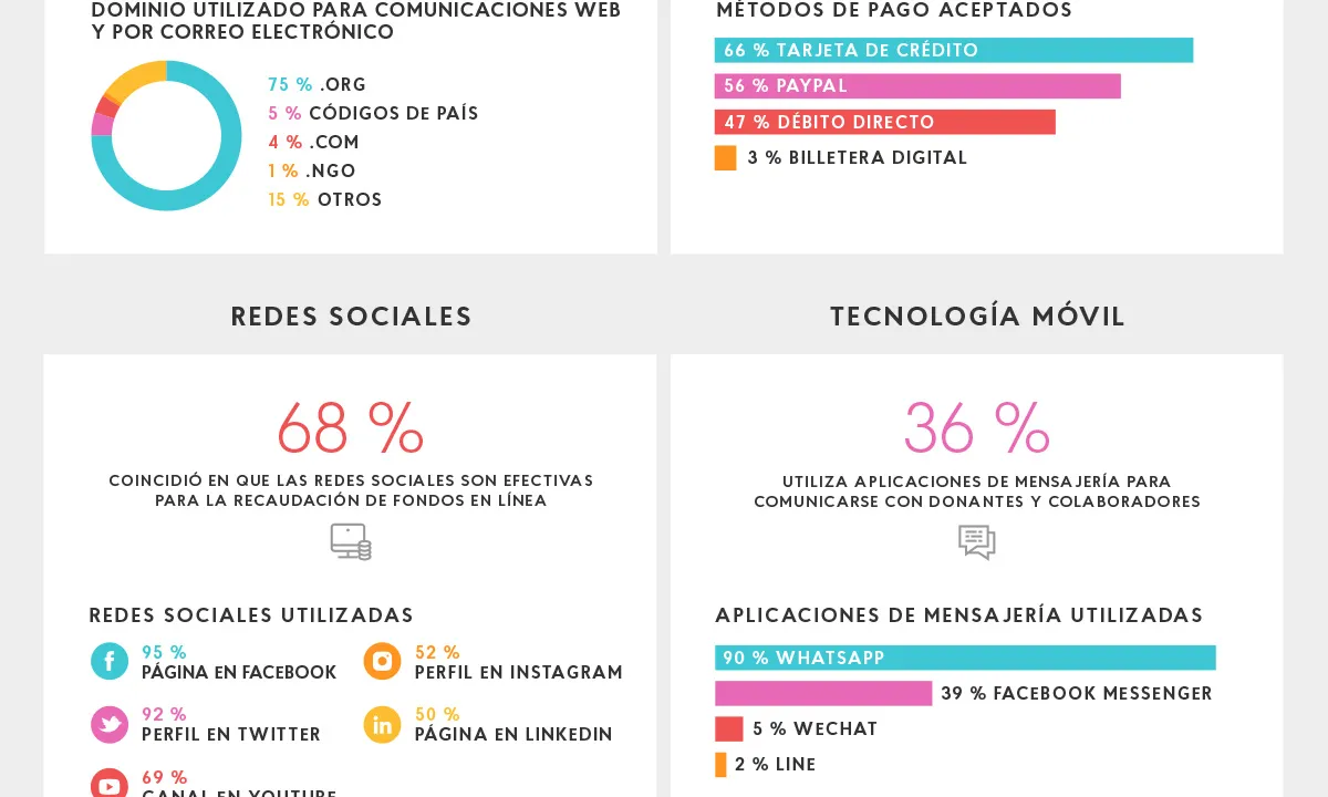 Infografia elaborada per Nonprofit tech for good