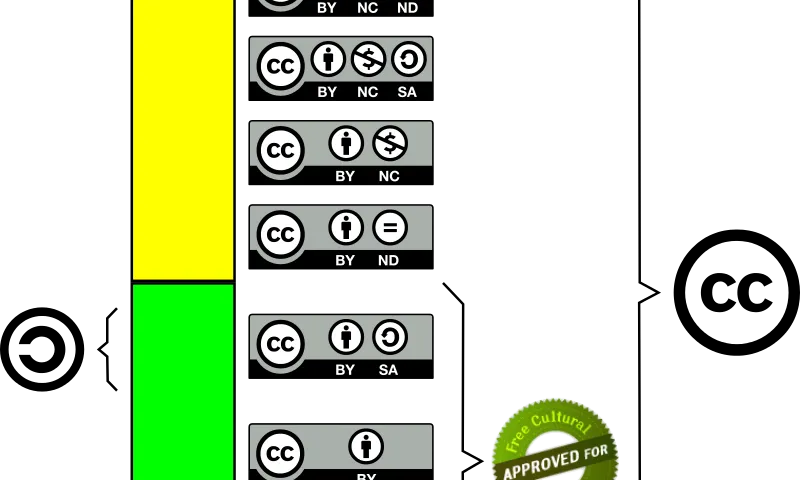 El semàfor de Creative Commons mostra les llicències des de la més restrictiva fins a la més permissiva