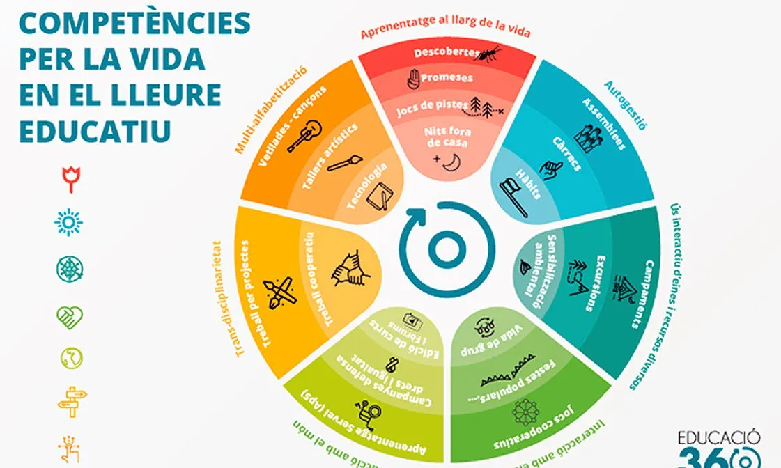 Infografia de les competències per a la vida que infants i joves aprenen en el lleure educatiu