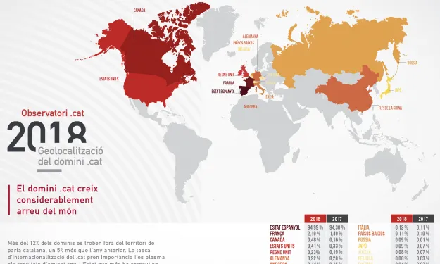 La Fundació PuntCat gestiona el domini .cat