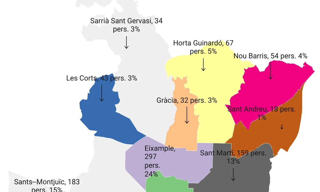 Els districtes de Barcelona on hi ha més persones que dormen al carrer són Ciutat Vella (28%), l'Eixample (24%) i Sants Montjuïc (15%).