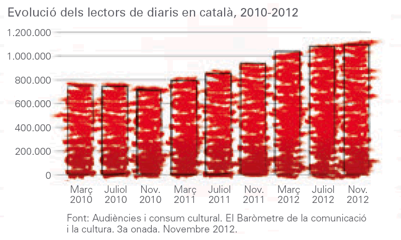 Gràfic dels lectors de premsa en català, extret de l'Informe