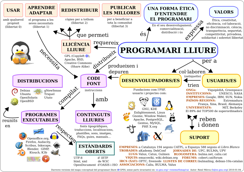 Mapa conceptual del PLL per Trebol6 based on work by René Mérou (Treball propi)