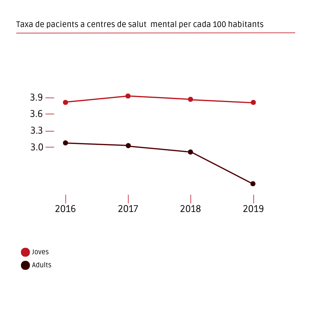 Taxa de pacients a centres de salut mental per cada 100 habitants
