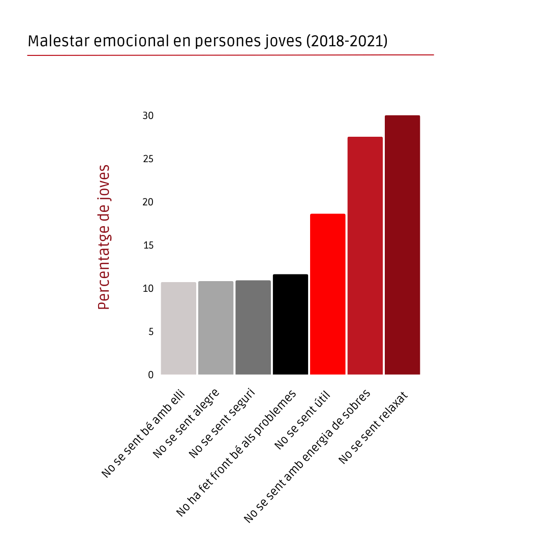 Malestar emocional en persones joves
