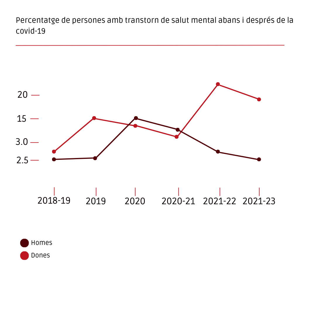 Persones amb transtorn de la salut mental abans i després de la pandèmia