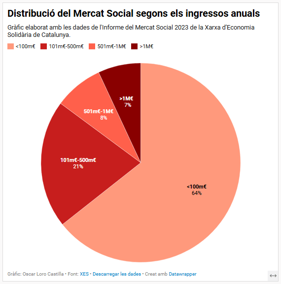 Distribució del mercat social