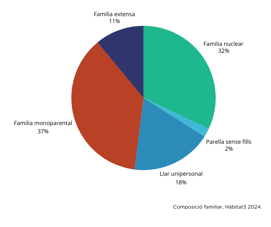 Gràfica composició familiar Espanya. INE 2020