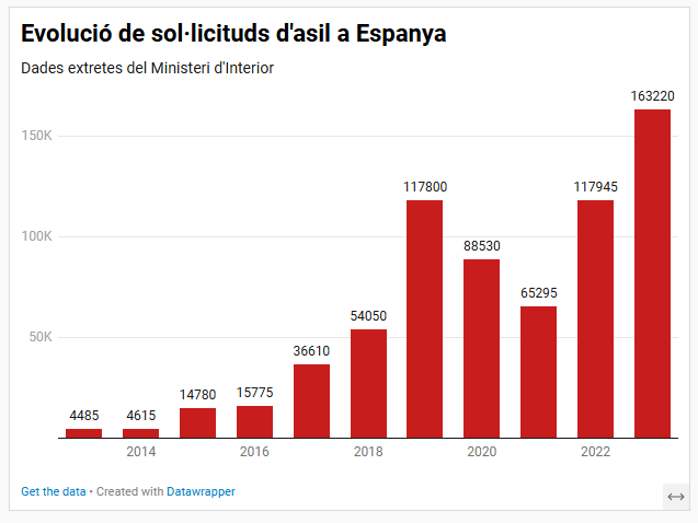 Evolució de les sol·licituds d'asil a Espanya