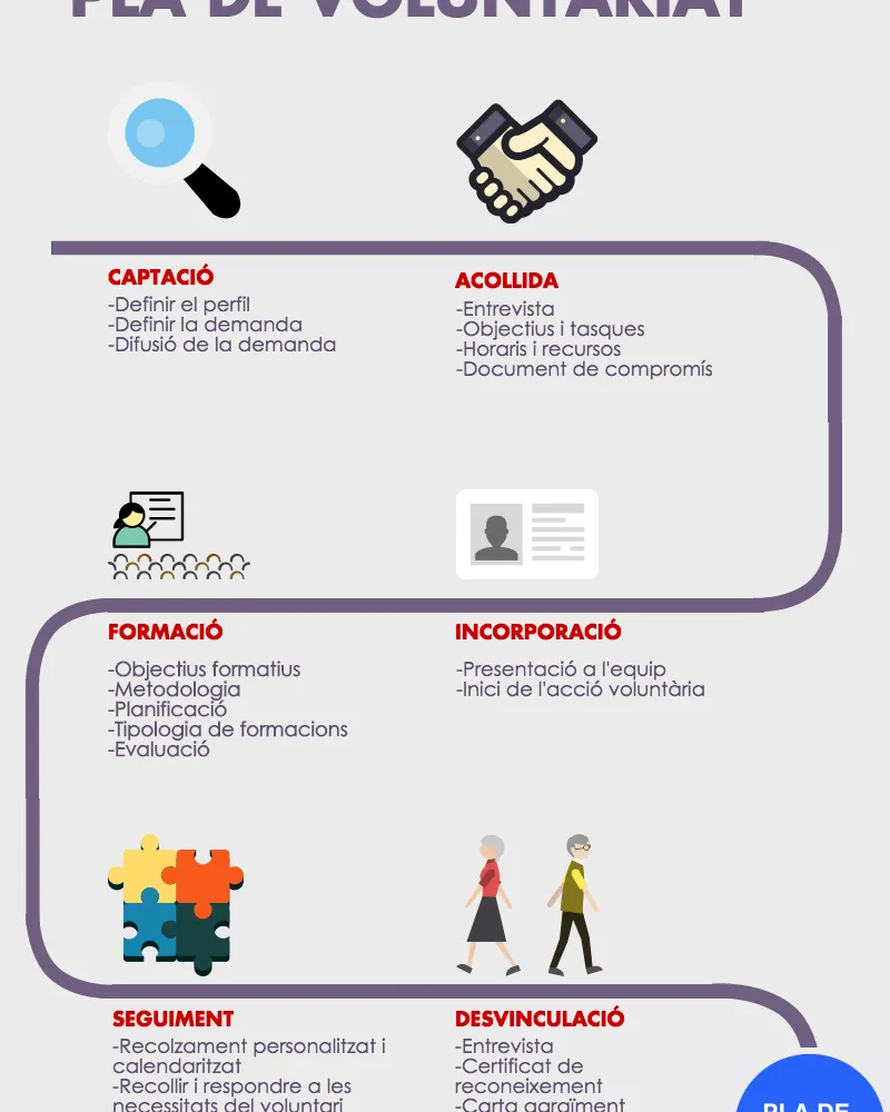 Elabora el Pla de Voluntariat de la  teva entitat