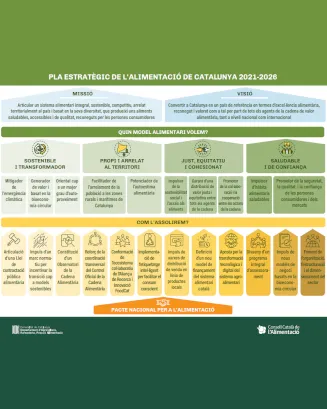 la estratègic de l'alimentació de Catalunya 2021-2026. Font: Departament d'Acció Climàtica, Alimentació i Agenda Rural
