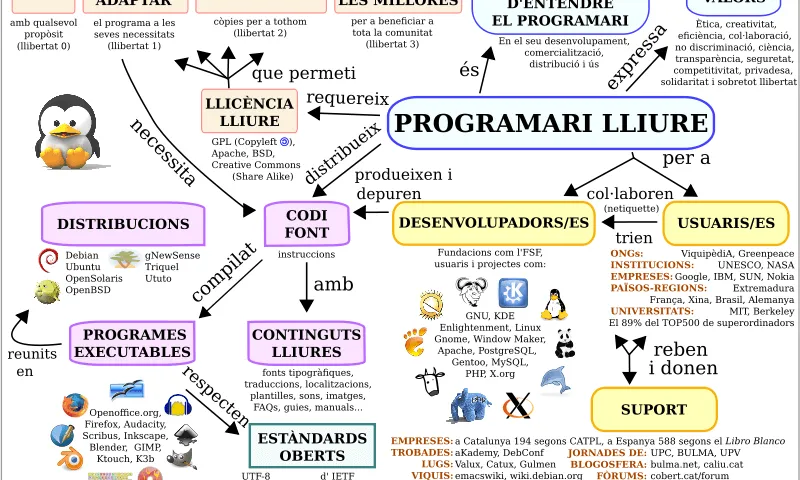 Mapa conceptual del PLL per Trebol6 based on work by René Mérou (Treball propi)