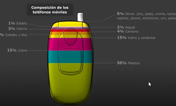 Els materials d'un telèfon mòbil