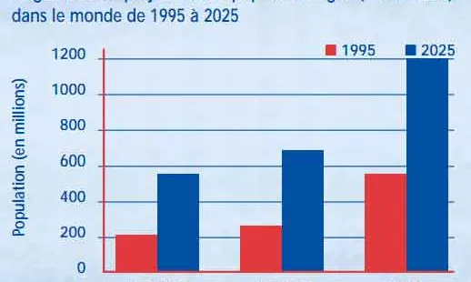 Gràfic sobre la previsió d'augment de persones majors de 60 anys. Font: OMS