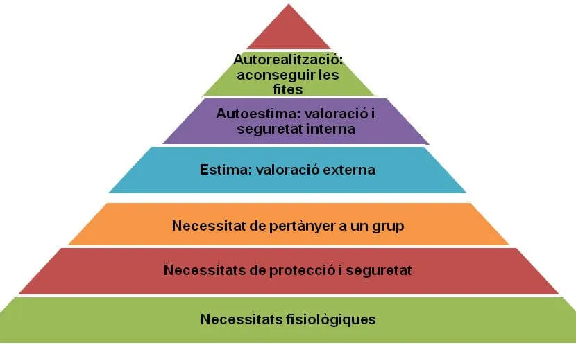 Piràmide de Maslow