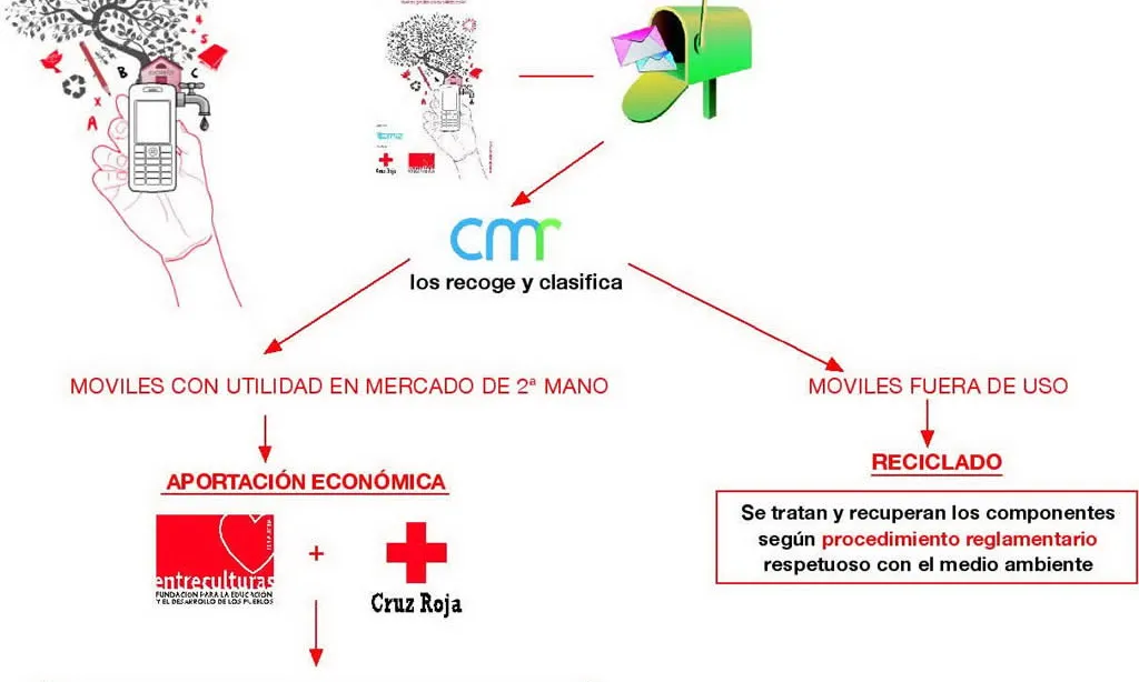 Esquema de funcionament de la campanya