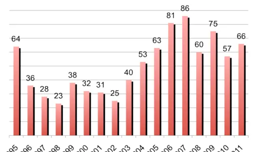 Gràfica sobre el nombre de periodistes morts des de 1995. Font: RSF